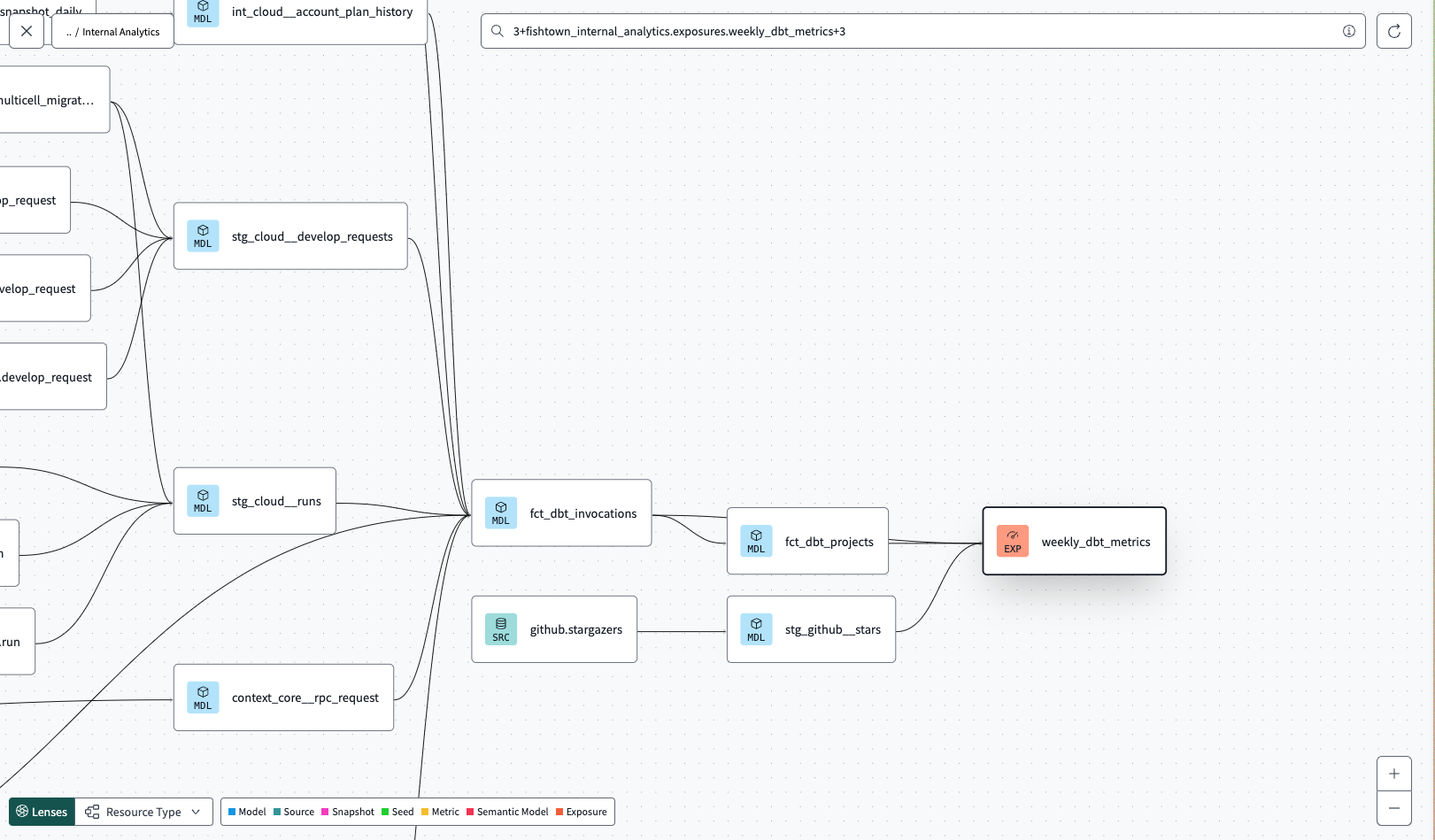 Exposures appear as nodes in the dbt Catalog DAG. It displays an orange 'EXP' indicator within the node.  Exposures appear as nodes in the dbt Catalog DAG. It displays an orange 'EXP' indicator within the node.